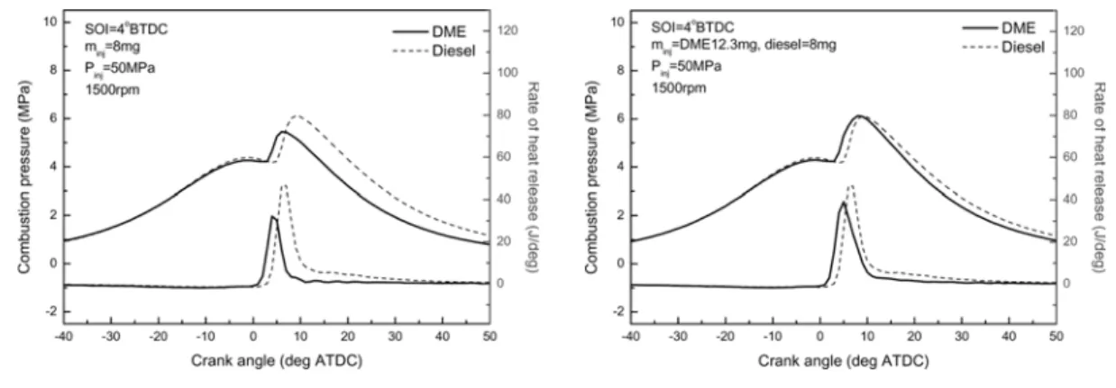 Fig. 2의  (a), (b)는  DME와  디젤연료의  연소특성 을  BTDC 4°에서  동일  분사량과  동일  발열량에  대해 