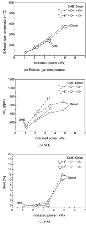 Fig. 3 Indicated power versus exhaust gas temperature, NO x