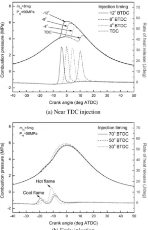 Fig. 5 Effect of injection timing on the exhaust emissions