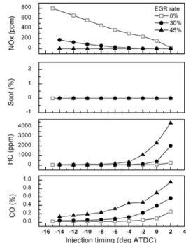 Fig. 8 Effect of EGR rate on the indicated thermal efficiency
