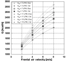 Fig. 10 Heat dissipation of model-2