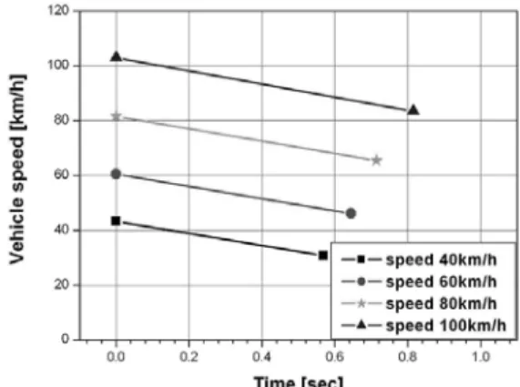Table 3 Measured data on dry pavement with wheel rotation  speed sensor Test Test  speed [km/h] Lockupspeed[km/h] Time tolockup[s] Lockup to stop distance[m] Total length[m]   1  41.9 27.80 0.634  3.41  9.83 0.892 2  44.1 32.26 0.526  4.84 10.65 0.845 3
