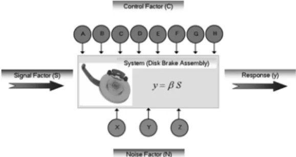 Fig. 2 P-Diagram for the robust design Table 3 Factor definition for the robust design