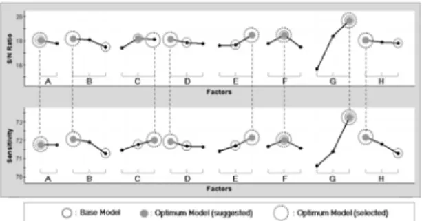 Table 9 benefit analysis of squeal index1 Base model Optimummodel Control factor (level) A 1 1B31C23D21E23 F 2 2 G 3 3 H 3 1 S/N ratio (dB) Estimate - 20.625Actual17.90821.096 Benefit - 3.188 Sensitivity (dB) Estimate - 68.99Actual65.03667.80 Benefit - 2.7