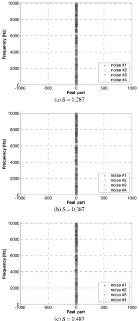 Fig. 7 Complex eigenvalue analysis of the optimum model