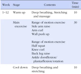 Table 1.Contents of Exercise Program 