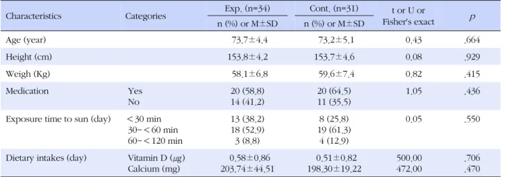 Table 2. Homogeneity test of General Characteristics  (N=65)