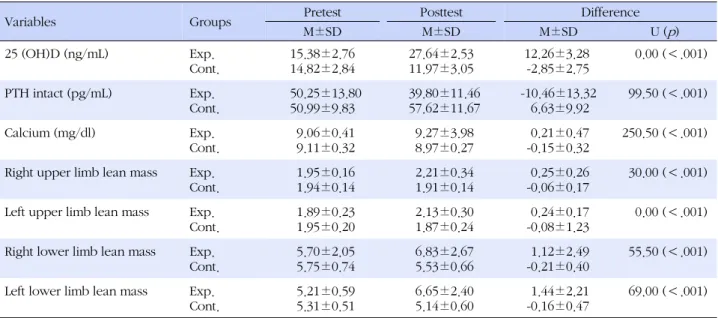 Table 4. Differences in Physiological Indices and Muscle Mass between Experimental and Control Groups  (N=65)