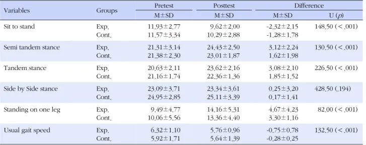 Table 5. Differences in Physical Functions between Experimental and Control Groups (N=65)