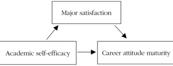 Figure 1. Research model.