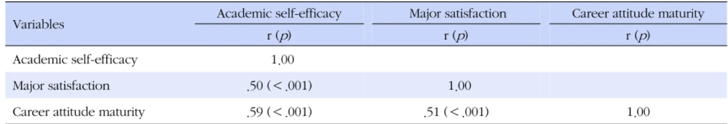 Table 4. Mediating Effect of Major Satisfaction on the Relationship between Academic Self-efficacy and Career Attitude Maturity