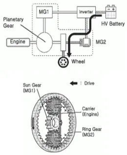 Fig. 3 Energy flow of EV driving