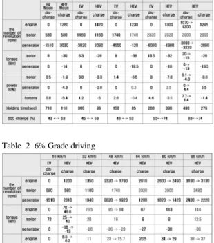 Table 2 6% Grade driving