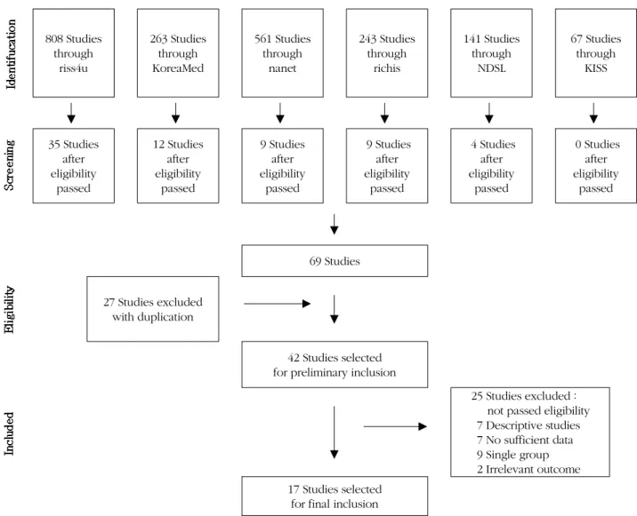 Figure 1. Flow of included studies through database searching.