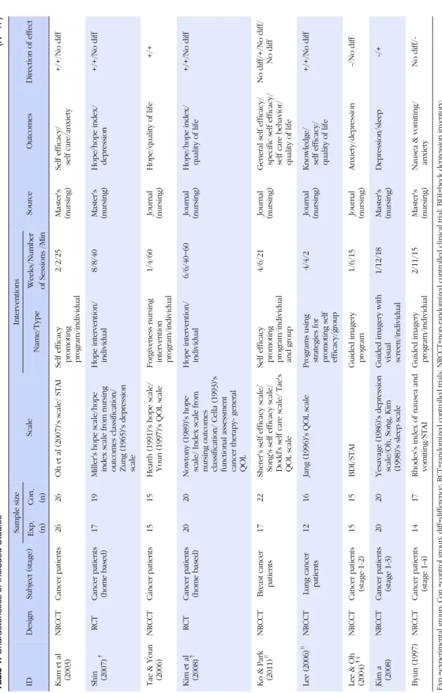 Table 1. Characteristics of Included Studies(N=17) IDDesignSubject(stage)Sample sizeScaleInterventionsSourceOutcomesDirection of effect Exp