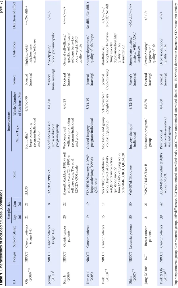 Table 1. Characteristics of Included Studies(Continued)(N=17) IDDesignSubject(stage)Sample sizeScaleInterventionsSourceOutcomesDirection of effect Exp