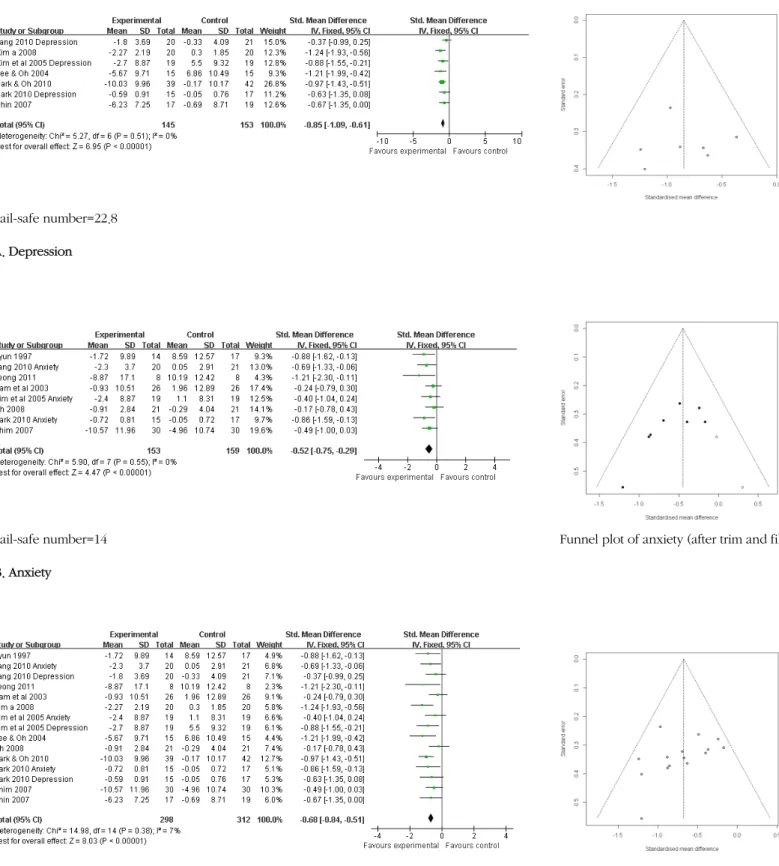 Figure 2. Forest plot of effect size and 95% CI by cognitive behavioral therapy on psychological distress.