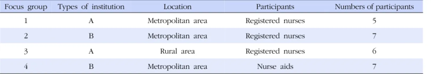 Table 1. The Characteristics of the Focus Groups