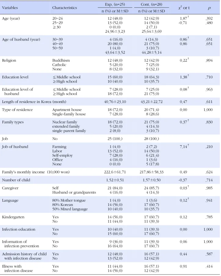 Table 1. Homogeneity Test of General Characteristics between Experimental and Control Group (N=53)