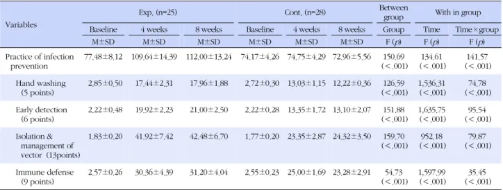 Table 4. Comparison of Performance between Two Groups across Three Different Time Periods  (N=53)