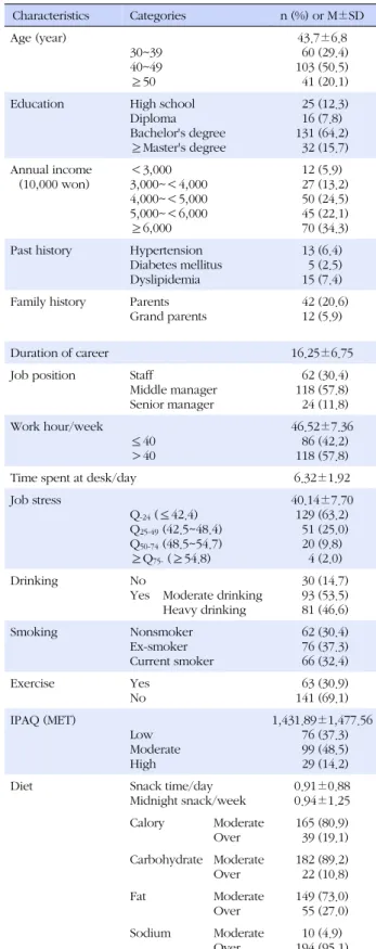 Table 1. General Characteristics, Work and Lifestyle-related  Factors (N=204) Characteristics  Categories n (%) or M±SD Age (year) 30~39 40~49 ≥50 43.7±6.8   60 (29.4)103 (50.5)  41 (20.1)