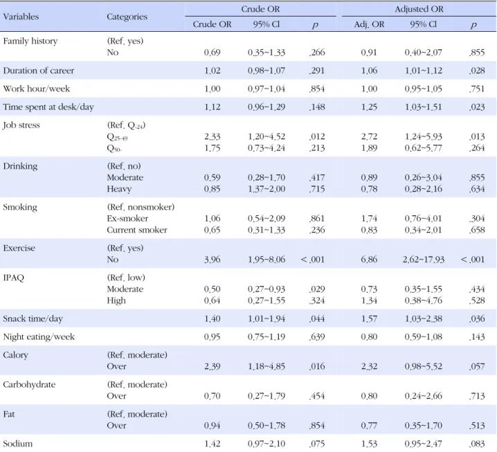 Table 4. Factors associated with Dyslipidemia