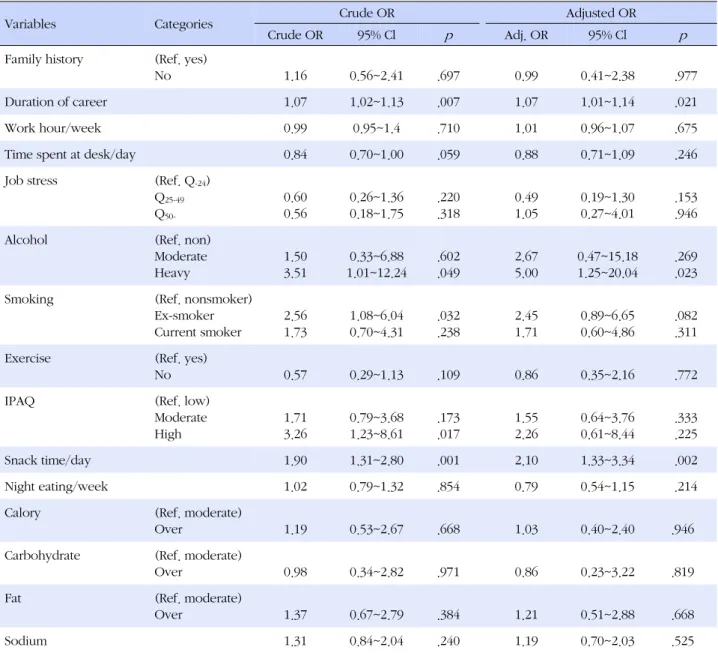 Table 5. Factors associated with Hypertension