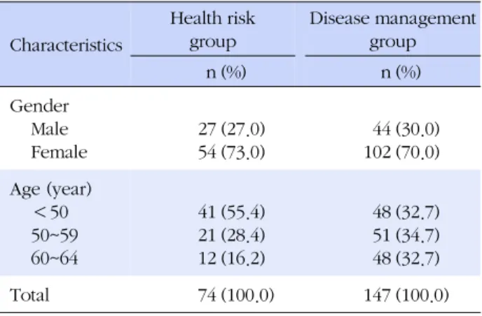 Table 2. Effect of Health One-stop Service Program on Health Behavior Variables