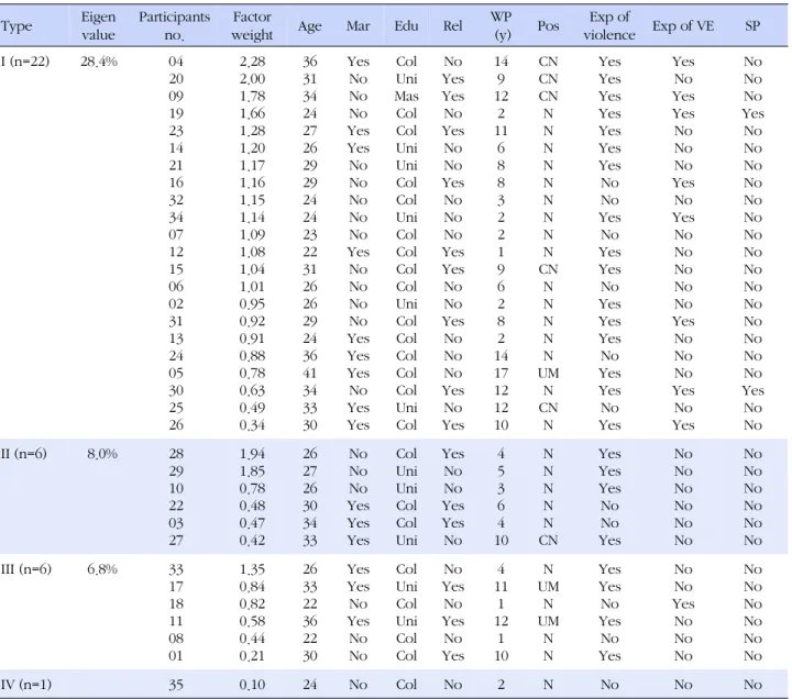 Table 2. Eigen Value, Factor Weight, and Characteristics of Participants (N=35) Type Eigen value  Participants no