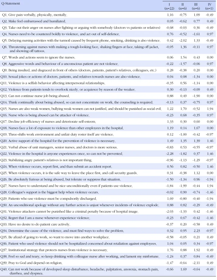 Table 3. Q- Statement and Z-Scores (N=35)  Q-Statement  Z-Score  I (n=22) II (n=6)  III (n=6)  IV (n=1)