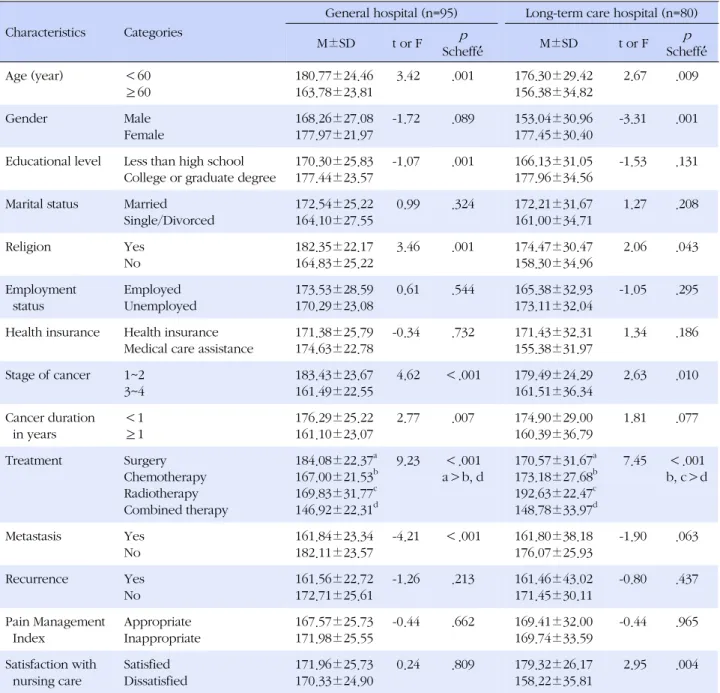 Table 3. Hope by General Characteristics and Disease related Characteristics (N=175)