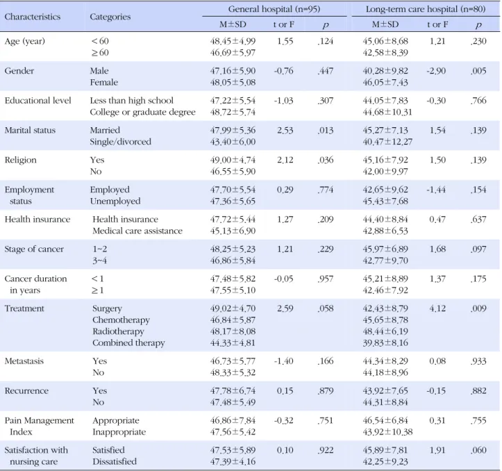 Table 4. Family Support by General Characteristics and Disease related Characteristics (N=175)