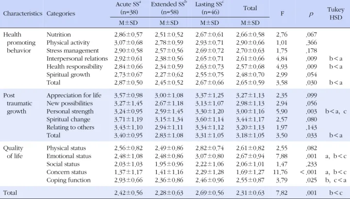 Table 3. Health Promotion Behavior, Post Traumatic Growth &amp; Quality of Life according to Stages of Survivorship in Gynecologic Cancer Patients (N=142) Characteristics Categories Acute SS a(n=38) Extended SS b(n=58) Lasting SS c(n=46) Total F    p Tukey