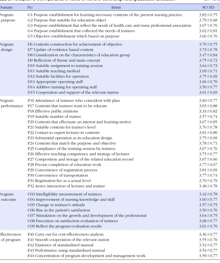 Table 3. Perception of the Importance of Nurse on Items of Continuing Nursing Education Evaluation (N=431)