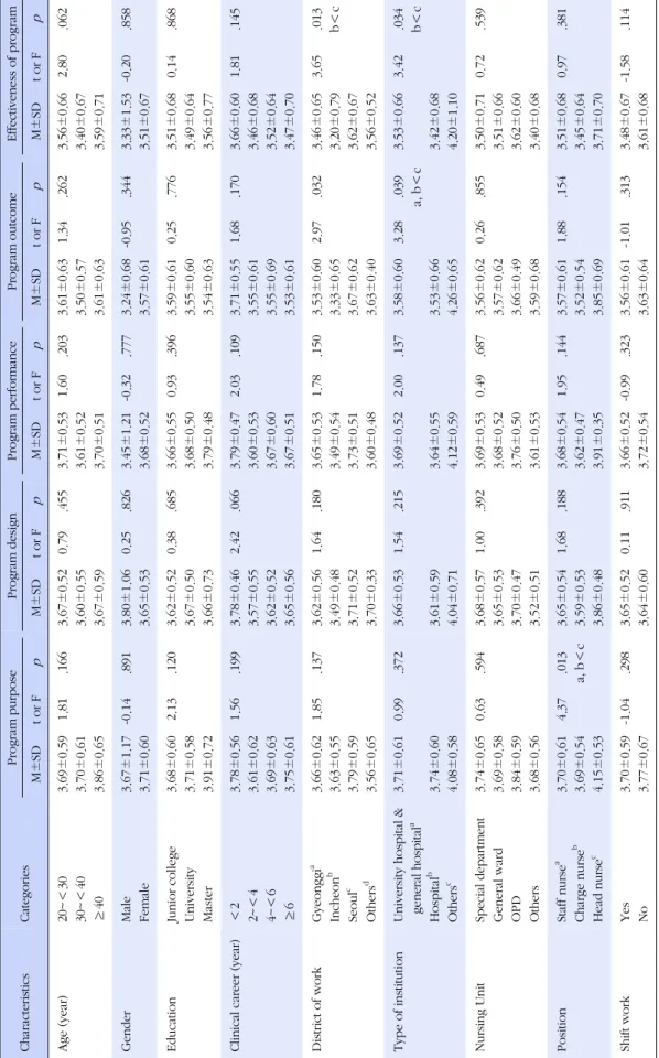Table 4. Differences in Perception on Domain of Continuing Nursing Education Evaluation according to Nurses‘General Characteristics(N=431) CharacteristicsCategoriesProgram purposeProgram designProgram performanceProgram outcomeEffectiveness of program M±SD