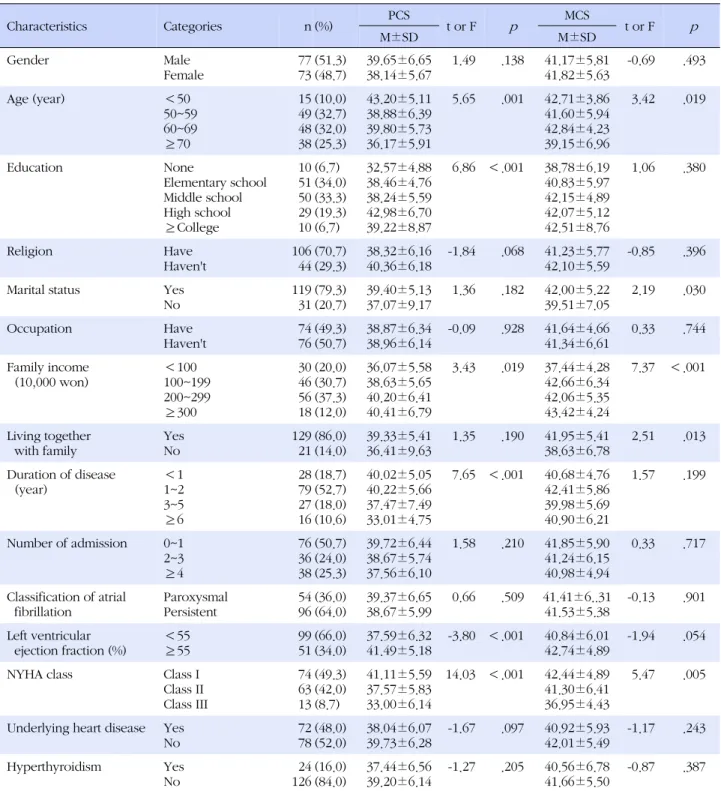 Table 1. Differences of Health-related Quality of Life according to Subjects' Characteristics (N=150) Characteristics Categories n (%) PCS t or F p MCS t or F p M±SD M±SD Gender Male Female 7773 (51.3)(48.7) 39.65±6.6538.14±5.67 1.49 .138 41.17±5.8141.82±5
