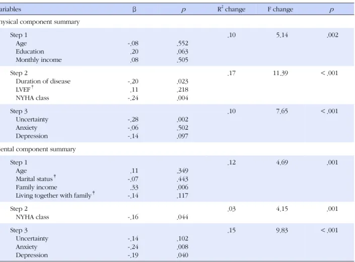 Table 4. Factors Influencing Health-related Quality of Life in Patients with Atrial Fibrillation (N=150)