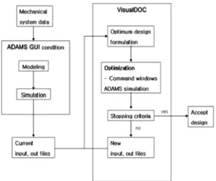 Fig. 1 Optimum design flow chart
