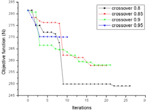 Fig. 9 History of object function using SQP of ADAMS