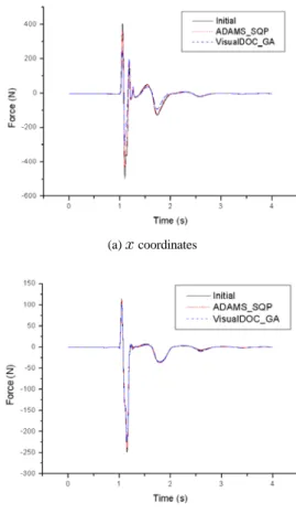 Table 2 Comparison of results S/W Iterations Force