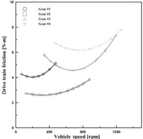 Fig. 3 Drive train friction as a function of engine speed at  each gear stage
