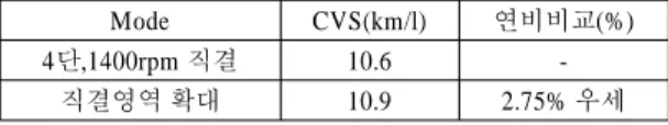 Fig. 5 Comparison of fuel consumption according to changing  the lock-up area