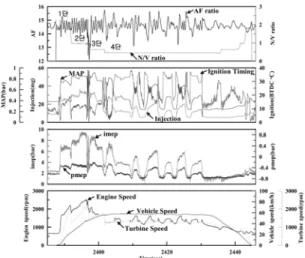 Fig. 6 Measured engine data during lock-up at 3rd &amp; 4th  gear stage