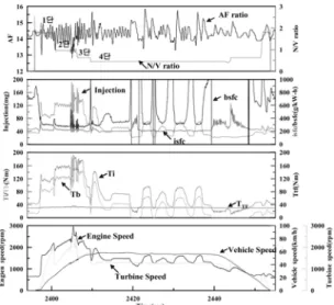 Fig. 9 Engine isfc &amp; bsfc during lock-up at 4th gear stage