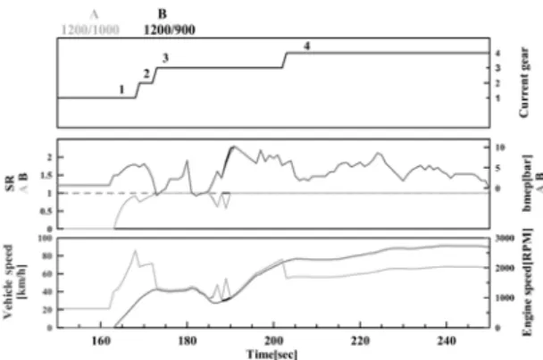 Fig. 11 Comparison of driving data according to changing  Lock-up area 5.  결  론 본  연구에서는  직결영역  변화가  차량  연비에  주 는  영향을  비교분석하기  위하여  FTP-75모드를  주행 하여  항목별  연비기여도를  분석하였고,  차량  주행  시뮬레이션을  통하여  연비  특성을  비교한  결과  다 음과  같은  결론을  얻었다
