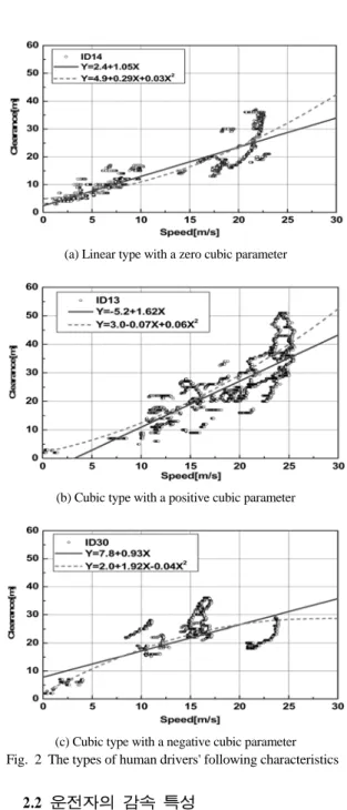 Table 1 Closing acceleration([m/s 2 ])
