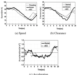 Table 5 Closing acceleration([m/s 2 ])