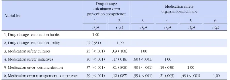 Table 3. Correlation among Drug Dosage Calculation Error Prevention Competence and Medication Safety Organizational 