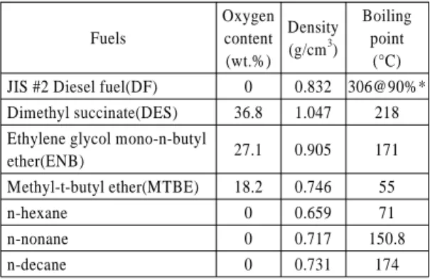 Table 1 Properties of tested fuels