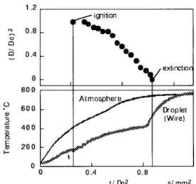 Fig. 2 Changes in droplet diameter and temperature of diesel  fuel with n-decane(25%)